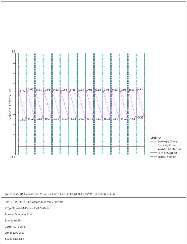 OneWay Wide Module Joist Concrete Floor System Design